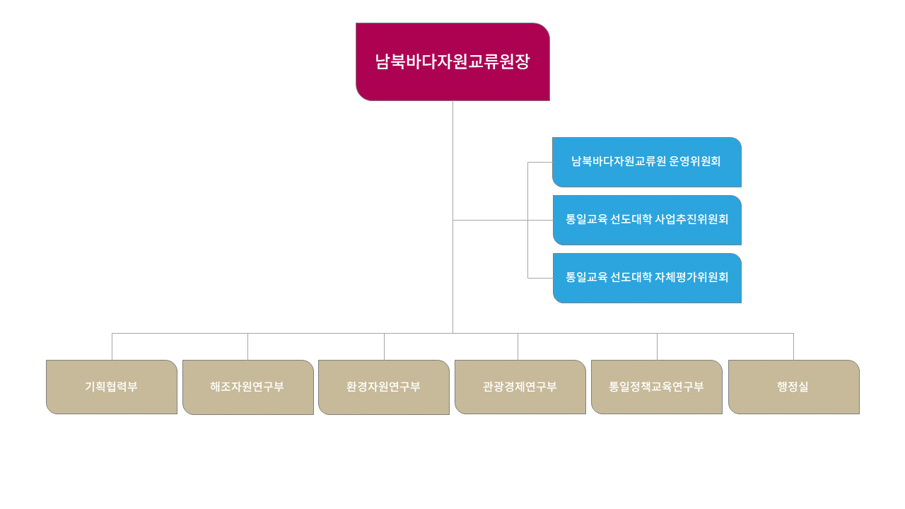 남북바다자원교류원 조직도(2025.5.9.기준)